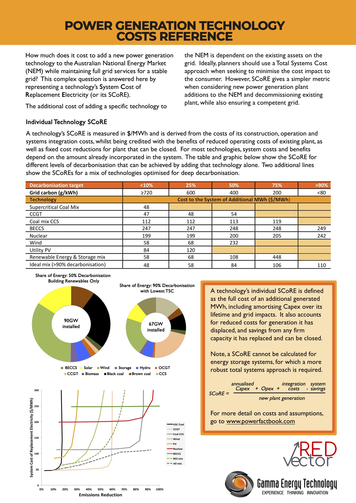 Electricity System Model